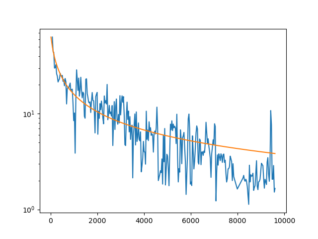 hyperbolic decline is probably not the right model for API# 3001527703