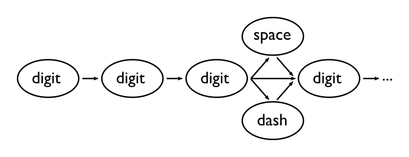 Flowchart describing API number recognizer as a finite state machine